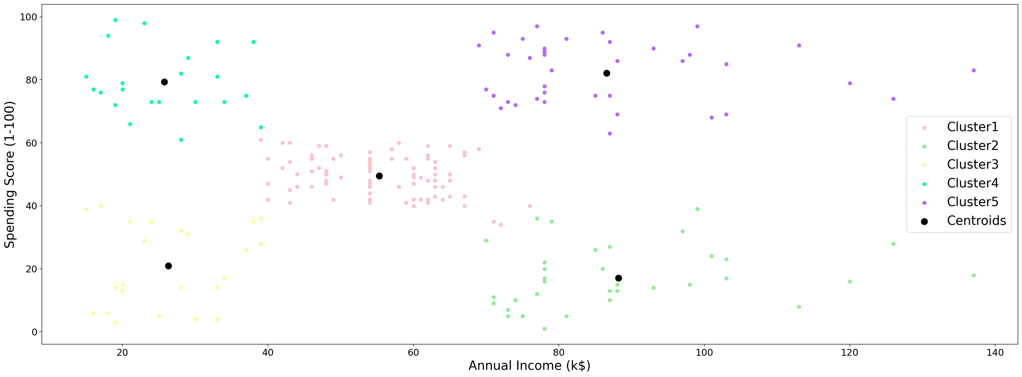 K-means clustering_files/figure-gfm/cell-7-output-1.png